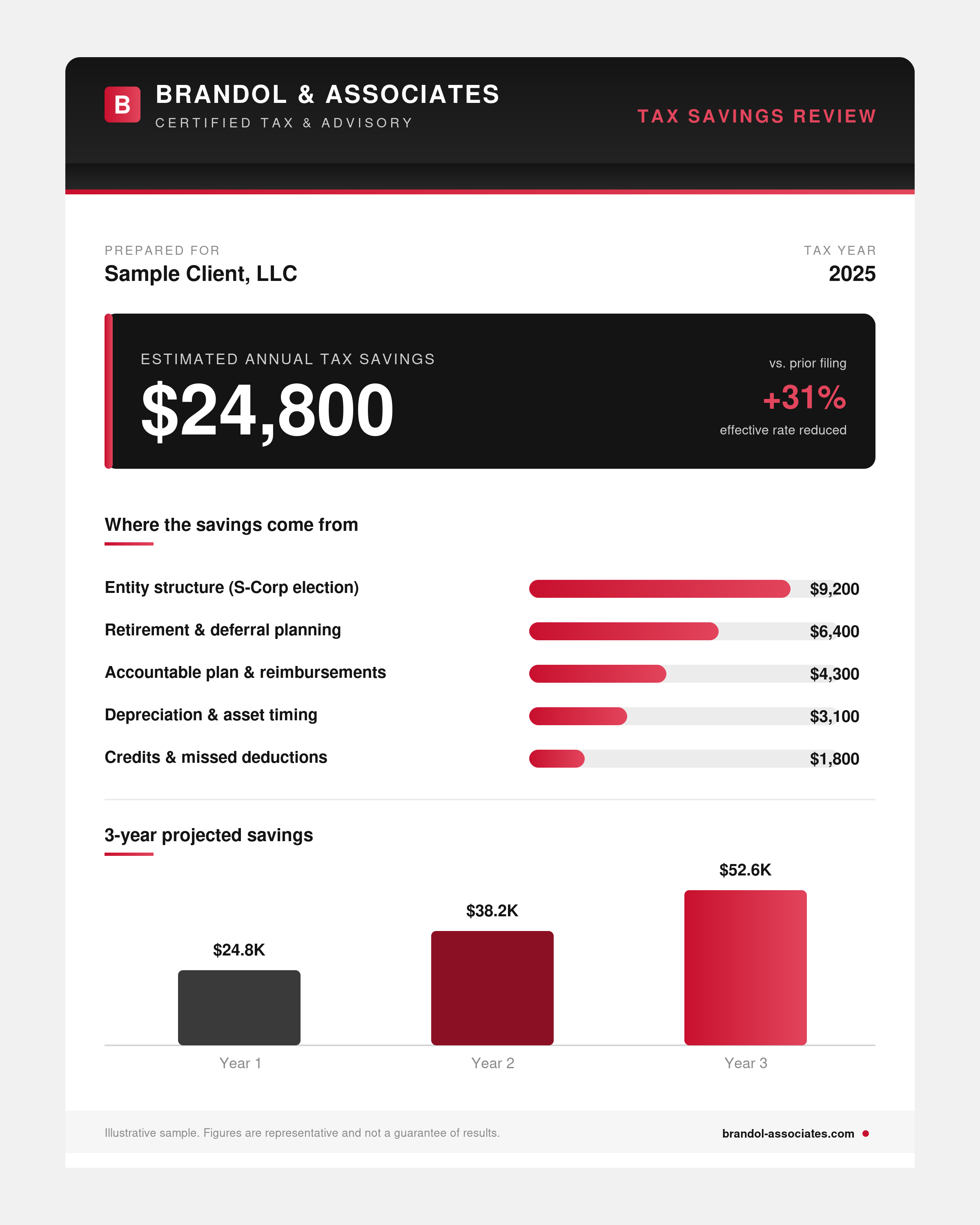 Illustrative sample Tax Savings Review report showing an estimated $24,800 in annual tax savings, a breakdown by strategy, and a 3-year projection